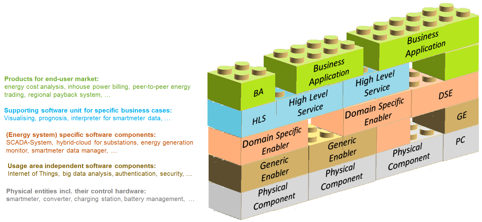 Era Net Smart Energy Systems Digital Platform Providers